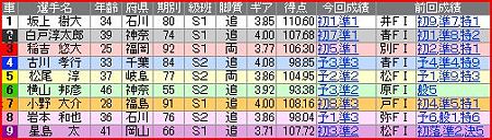 a.富山競輪12R