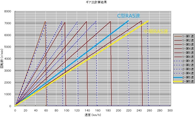 ギア比計算結果